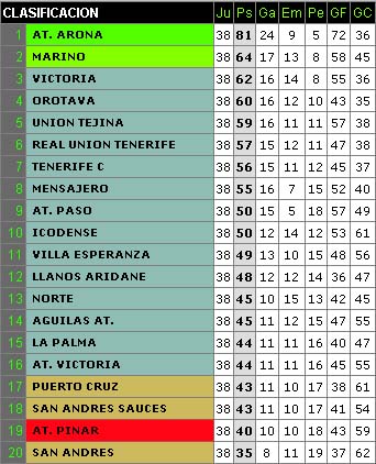 Tabla Preferente