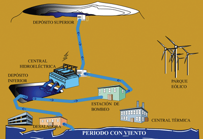 Central Hidroelica de El Hierro